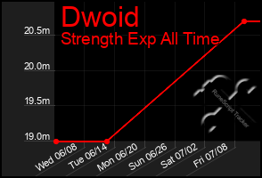 Total Graph of Dwoid