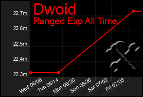 Total Graph of Dwoid