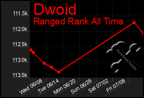 Total Graph of Dwoid