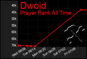 Total Graph of Dwoid