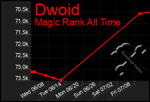 Total Graph of Dwoid