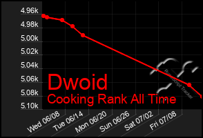 Total Graph of Dwoid