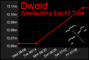 Total Graph of Dwoid