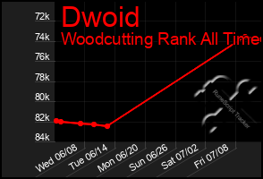 Total Graph of Dwoid