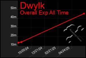 Total Graph of Dwylk
