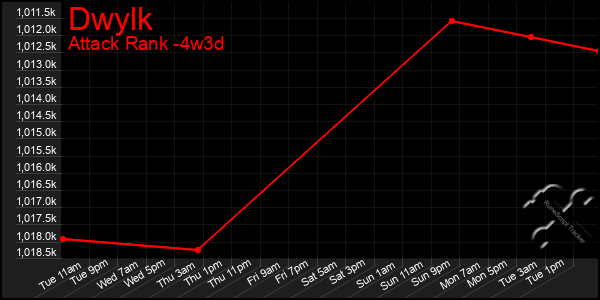 Last 31 Days Graph of Dwylk