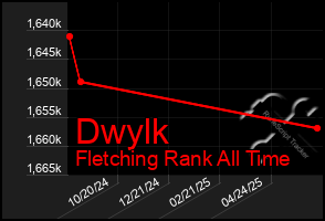 Total Graph of Dwylk