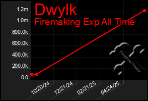 Total Graph of Dwylk