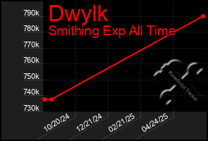 Total Graph of Dwylk