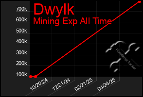 Total Graph of Dwylk