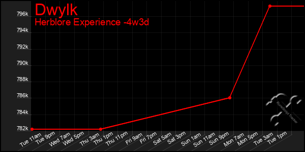 Last 31 Days Graph of Dwylk