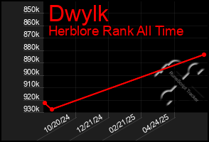 Total Graph of Dwylk