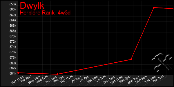 Last 31 Days Graph of Dwylk