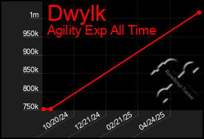Total Graph of Dwylk