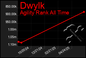 Total Graph of Dwylk