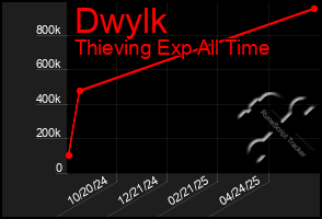 Total Graph of Dwylk