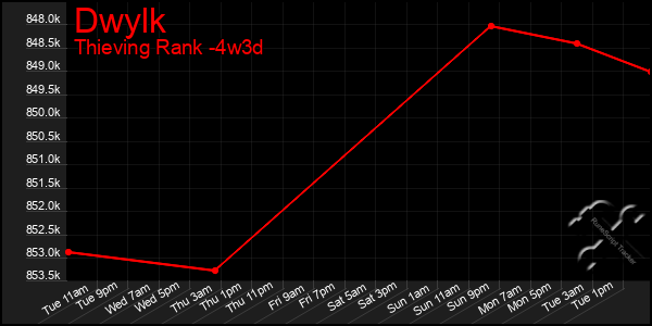 Last 31 Days Graph of Dwylk