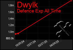 Total Graph of Dwylk