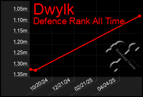 Total Graph of Dwylk