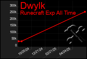 Total Graph of Dwylk
