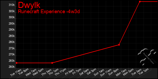 Last 31 Days Graph of Dwylk