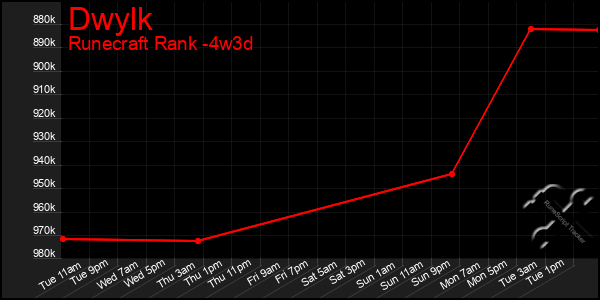Last 31 Days Graph of Dwylk
