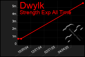 Total Graph of Dwylk