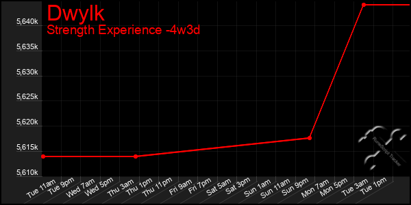 Last 31 Days Graph of Dwylk