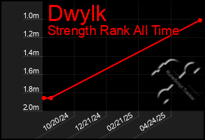 Total Graph of Dwylk