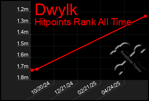 Total Graph of Dwylk