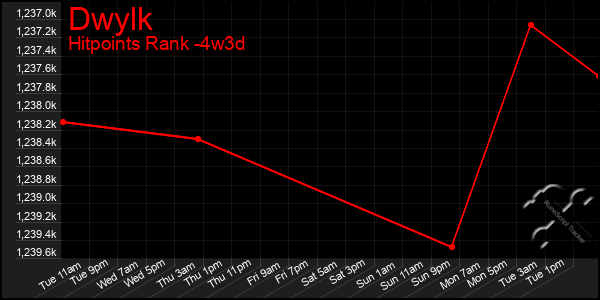 Last 31 Days Graph of Dwylk