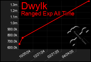 Total Graph of Dwylk