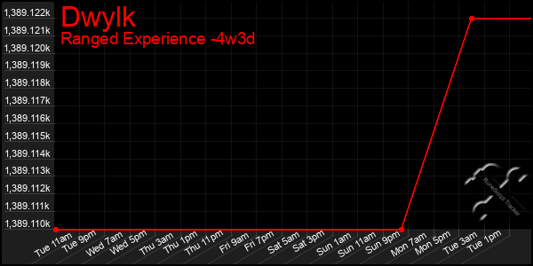 Last 31 Days Graph of Dwylk