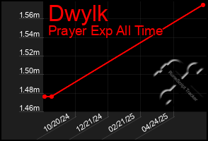 Total Graph of Dwylk
