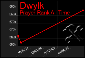 Total Graph of Dwylk