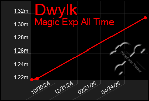 Total Graph of Dwylk