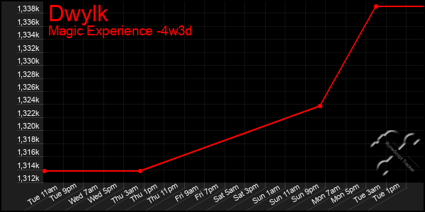 Last 31 Days Graph of Dwylk