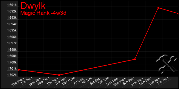 Last 31 Days Graph of Dwylk