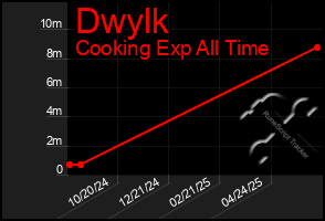 Total Graph of Dwylk