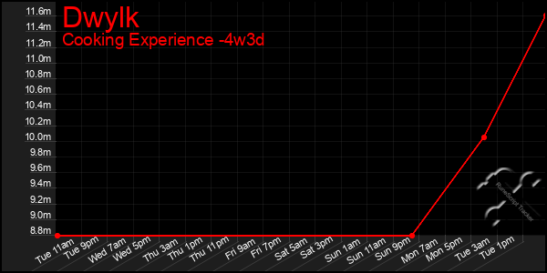 Last 31 Days Graph of Dwylk