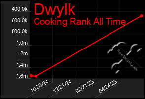 Total Graph of Dwylk
