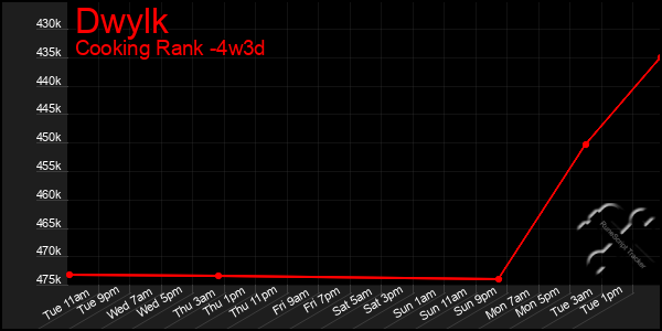 Last 31 Days Graph of Dwylk