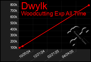 Total Graph of Dwylk