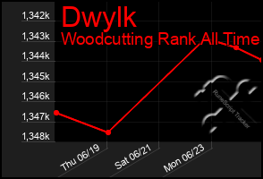 Total Graph of Dwylk