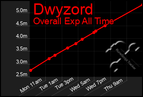 Total Graph of Dwyzord