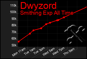 Total Graph of Dwyzord