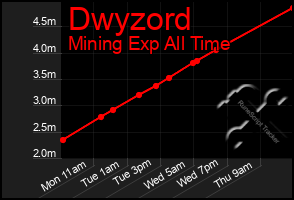 Total Graph of Dwyzord