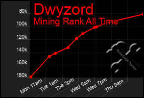 Total Graph of Dwyzord