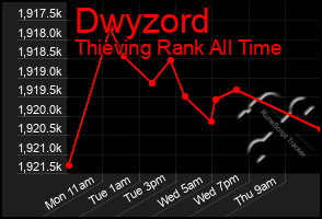 Total Graph of Dwyzord