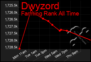 Total Graph of Dwyzord